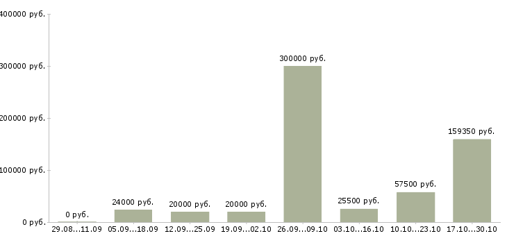 Вакансии сотрудник для работы с персоналом Бурятия - Медиана зарплат сотрудник для работы с персоналом Бурятия за 2 месяца