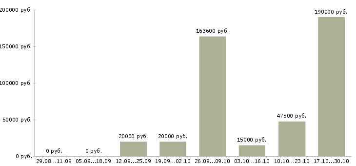 Вакансии сотрудник для работы с персоналом в Магнитогорске - Медиана зарплат сотрудник для работы с персоналом в Магнитогорске за 2 месяца