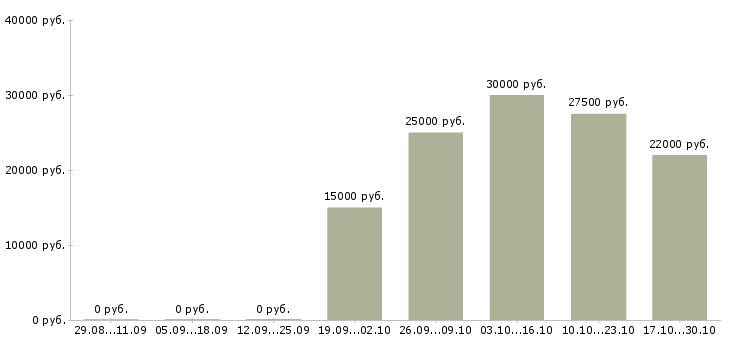 Вакансии сотрудник по работе с заявками в Мурманске - Медиана зарплат сотрудник по работе с заявками в Мурманске за 2 месяца
