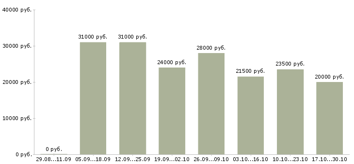 Вакансии сотрудники для работы через интернет Набережные челны - Медиана зарплат сотрудники для работы через интернет Набережные челны за 2 месяца