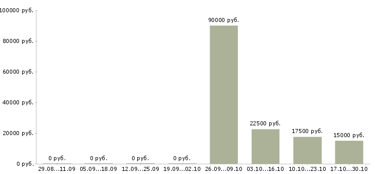 Вакансии специалист для работы на пк в Костроме - Медиана зарплат специалист для работы на пк в Костроме за 2 месяца