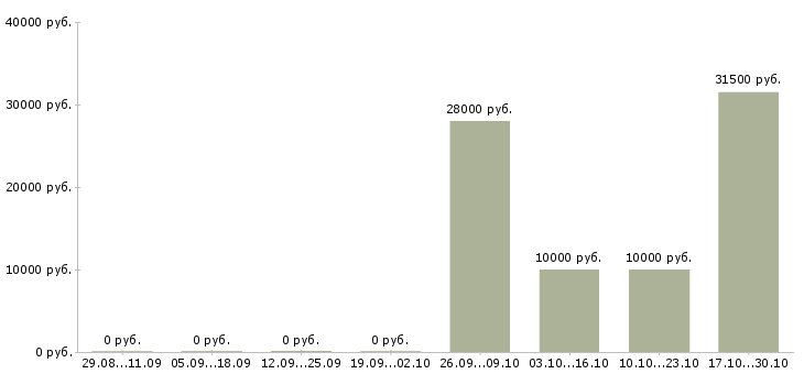 Вакансии специалист отдела по взысканию задолженности Санкт-петербург - Медиана зарплат специалист отдела по взысканию задолженности Санкт-петербург за 2 месяца