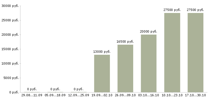 Вакансии специалист отдела проектов в Владимире - Медиана зарплат специалист отдела проектов в Владимире за 2 месяца