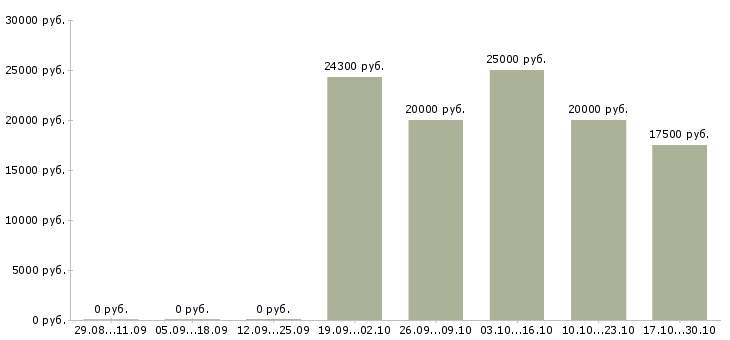 Вакансии специалист по работе с сайтом в Костроме - Медиана зарплат специалист по работе с сайтом в Костроме за 2 месяца