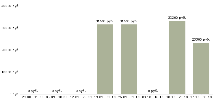 Вакансии специалист по работе с сайтом в Новороссийске - Медиана зарплат специалист по работе с сайтом в Новороссийске за 2 месяца