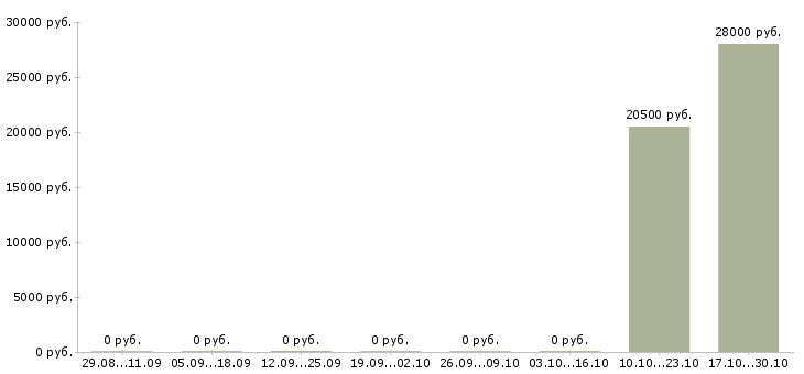 Вакансии специалист по развитию территории Карелия - Медиана зарплат специалист по развитию территории Карелия за 2 месяца