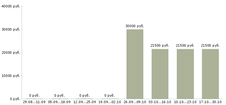 Вакансии специалист с опытом менеджера в Астрахани - Медиана зарплат специалист с опытом менеджера в Астрахани за 2 месяца