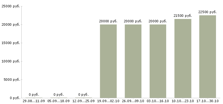 Вакансии специалист с опытом менеджера в Белгороде - Медиана зарплат специалист с опытом менеджера в Белгороде за 2 месяца