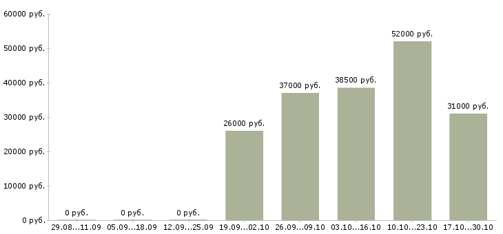 Вакансии специалист центра продаж и обслуживания в Туле - Медиана зарплат специалист центра продаж и обслуживания в Туле за 2 месяца