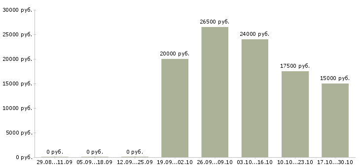 Вакансии специалисты для работы на дому в Чите - Медиана зарплат специалисты для работы на дому в Чите за 2 месяца