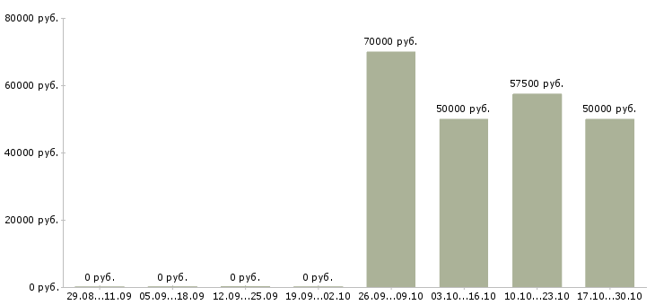 Вакансии торговый представитель на базу в Химках - Медиана зарплат торговый представитель на базу в Химках за 2 месяца