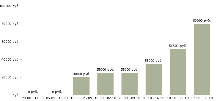 Вакансии требуется менеджер работе с клиентами в Люберцах - Медиана зарплат требуется менеджер работе с клиентами в Люберцах за 2 месяца
