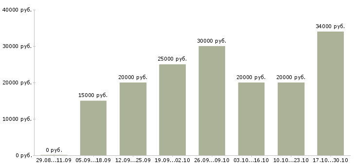 Вакансии требуется сотрудник в интернет магазине Хакасия - Медиана зарплат требуется сотрудник в интернет магазине Хакасия за 2 месяца
