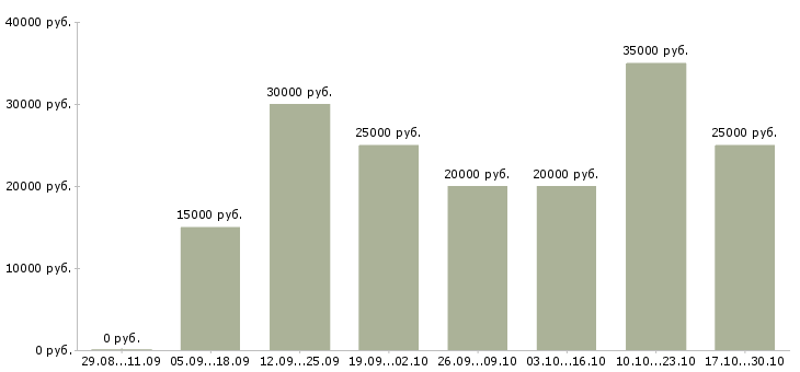 Вакансии требуется сотрудник для интернет магазина в Мурманске - Медиана зарплат требуется сотрудник для интернет магазина в Мурманске за 2 месяца