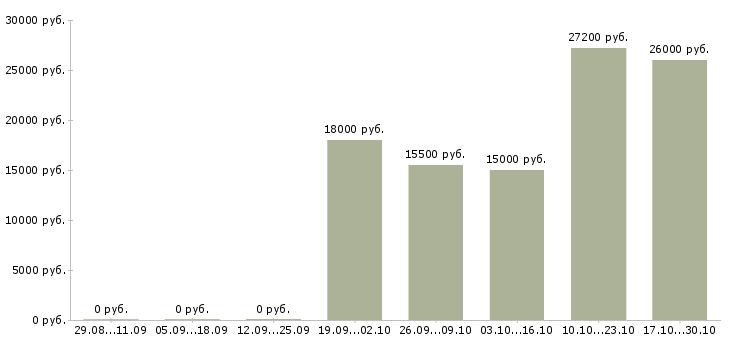 Вакансии удаленная без продаж в Уфе - Медиана зарплат удаленная без продаж в Уфе за 2 месяца