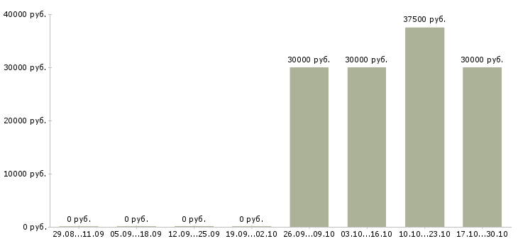 Вакансии укладчик продукции Удмуртия - Медиана зарплат укладчик продукции Удмуртия за 2 месяца