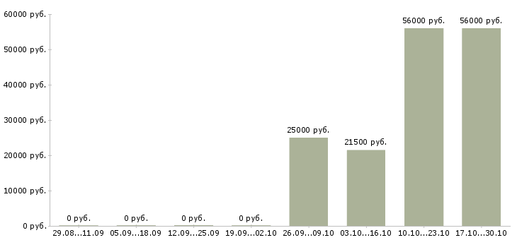 Вакансии упаковщик сыров Санкт-петербург - Медиана зарплат упаковщик сыров Санкт-петербург за 2 месяца
