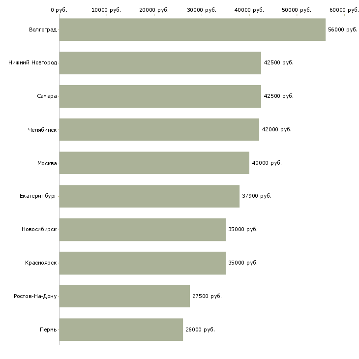 Поиск работы водитель на личном транспорте-Медиана зарплаты для вакансии «водитель на личном транспорте» в других городах