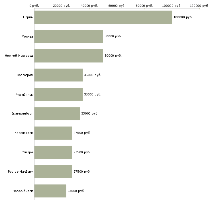 Поиск работы менеджер в торговую фирму-Медиана зарплаты для вакансии «менеджер в торговую фирму» в других городах