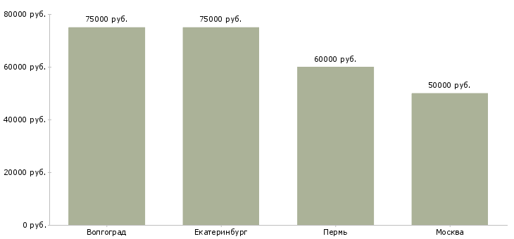 Поиск работы обвальщик на мясокомбинат-Медиана зарплаты для вакансии «обвальщик на мясокомбинат» в других городах