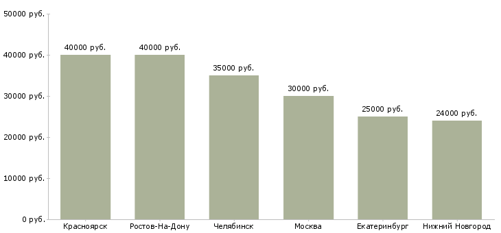 Поиск работы повар 2 класса-Медиана зарплаты для вакансии «повар 2 класса» в других городах