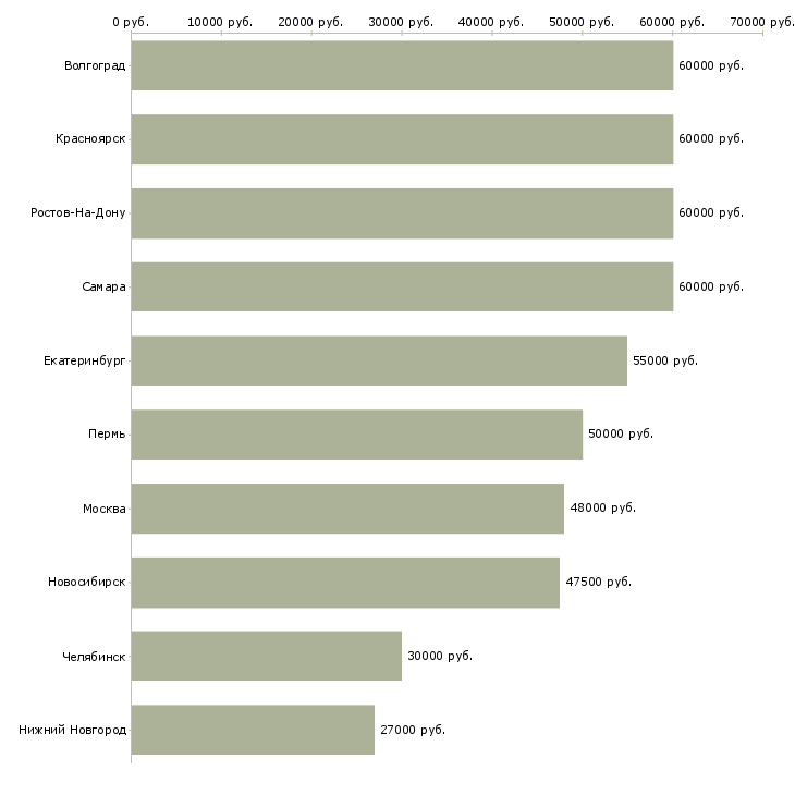Поиск работы специалист отдела взыскания задолженности-Медиана зарплаты для вакансии «специалист отдела взыскания задолженности» в других городах