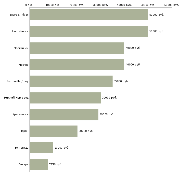 Поиск работы специалист с образованием психолога-Медиана зарплаты для вакансии «специалист с образованием психолога» в других городах
