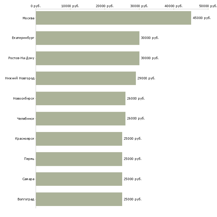 Поиск работы требуется менеджер работе с клиентами-Медиана зарплаты для вакансии «требуется менеджер работе с клиентами» в других городах