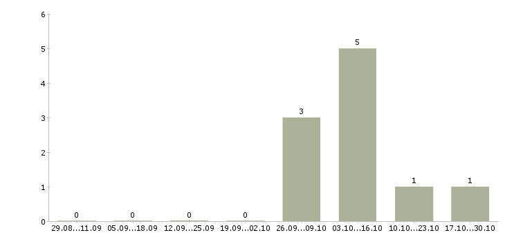 Работа менеджер на удаленном доступе Карелия - Число вакансий Карелия по специальности менеджер на удаленном доступе за 2 месяца