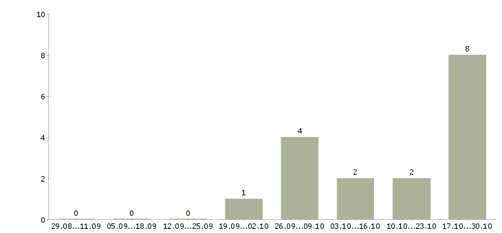 Работа специалист по развитию территории Карелия - Число вакансий Карелия по специальности специалист по развитию территории за 2 месяца