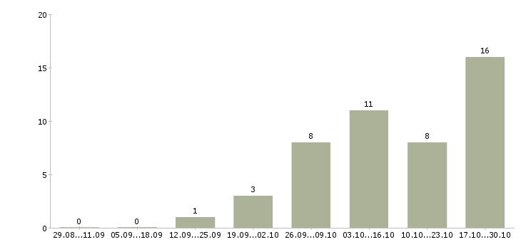 Работа специалист с опытом менеджера Марий эл - Число вакансий Марий эл по специальности специалист с опытом менеджера за 2 месяца