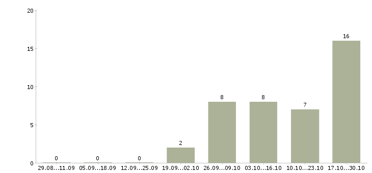 Работа специалист по интернет продажам Мордовия - Число вакансий Мордовия по специальности специалист по интернет продажам за 2 месяца
