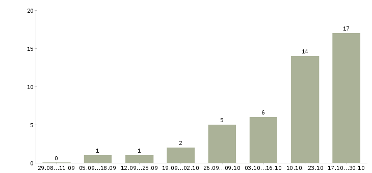 Работа сотрудники для работы через интернет Набережные челны - Число вакансий Набережные челны по специальности сотрудники для работы через интернет за 2 месяца