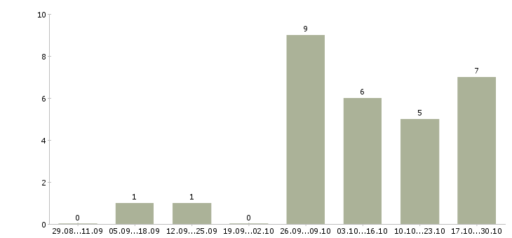 Работа начальник производственной службы Нижний новгород - Число вакансий Нижний новгород по специальности начальник производственной службы за 2 месяца