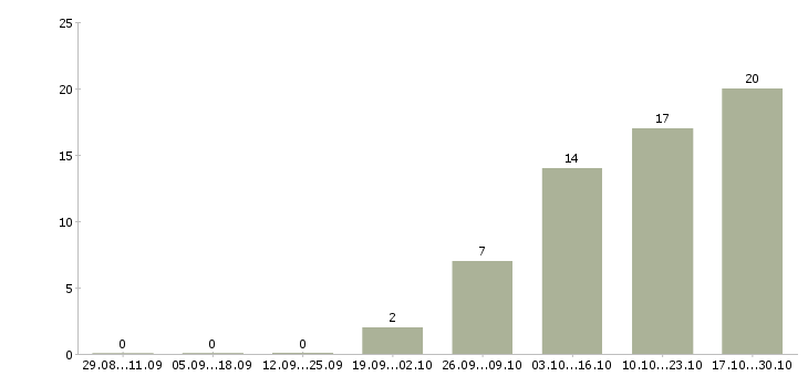 Работа водитель на личном транспорте Санкт-петербург - Число вакансий Санкт-петербург по специальности водитель на личном транспорте за 2 месяца