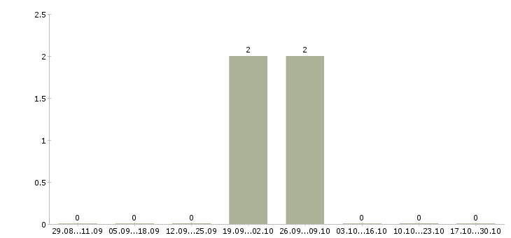 Работа помощник для оформления документов Удмуртия - Число вакансий Удмуртия по специальности помощник для оформления документов за 2 месяца