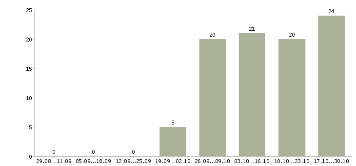 Работа специалист по развитию территории Удмуртия - Число вакансий Удмуртия по специальности специалист по развитию территории за 2 месяца