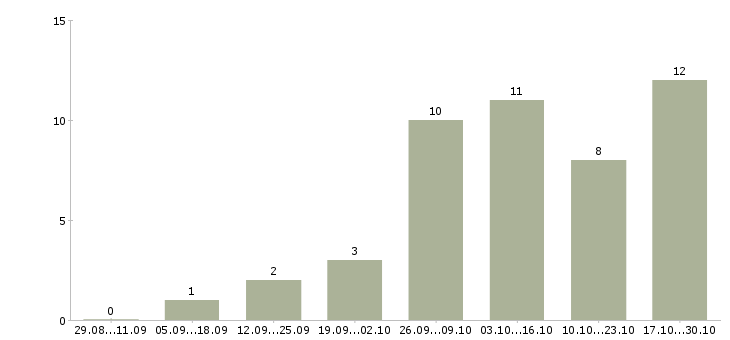 Работа требуется сотрудник в интернет магазине Хакасия - Число вакансий Хакасия по специальности требуется сотрудник в интернет магазине за 2 месяца