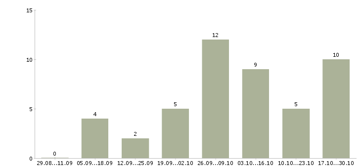 Работа сотрудники для работы через интернет Чечня - Число вакансий Чечня по специальности сотрудники для работы через интернет за 2 месяца