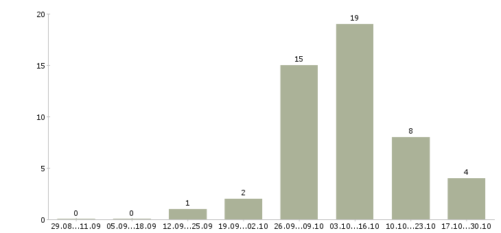 Работа комплектовщик дневные смены в Астрахани - Число вакансий в Астрахани по специальности комплектовщик дневные смены за 2 месяца