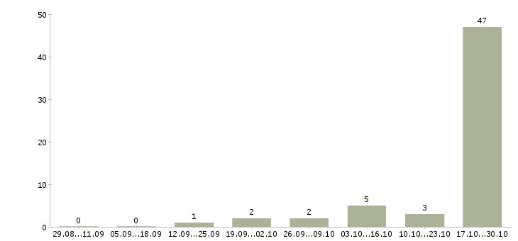Работа специалист по работе с сайтом в Балашихе - Число вакансий в Балашихе по специальности специалист по работе с сайтом за 2 месяца
