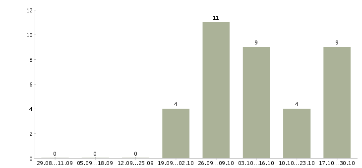 Работа специалист с опытом менеджера в Белгороде - Число вакансий в Белгороде по специальности специалист с опытом менеджера за 2 месяца