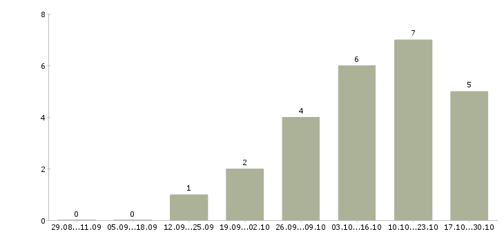 Работа требуется менеджер работе с клиентами в Бийске - Число вакансий в Бийске по специальности требуется менеджер работе с клиентами за 2 месяца