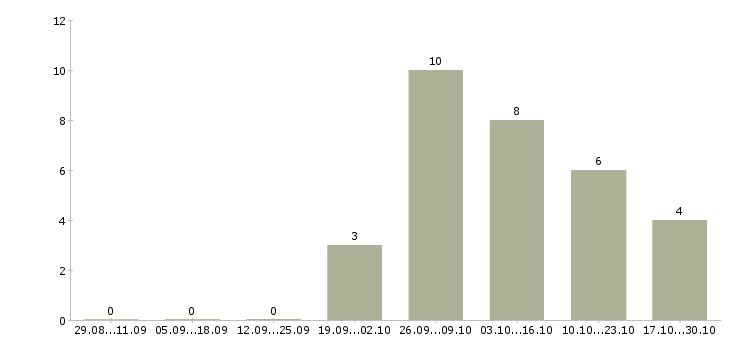 Работа удаленная без продаж в Владивостоке - Число вакансий в Владивостоке по специальности удаленная без продаж за 2 месяца
