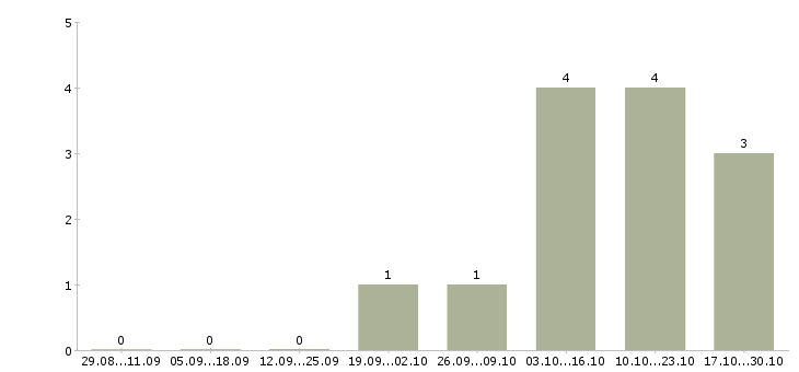 Работа начальник отдела продаж недвижимости в Владимире - Число вакансий в Владимире по специальности начальник отдела продаж недвижимости за 2 месяца