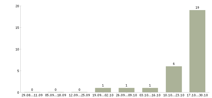 Работа оператор на телефоне call центр в Владимире - Число вакансий в Владимире по специальности оператор на телефоне call центр за 2 месяца