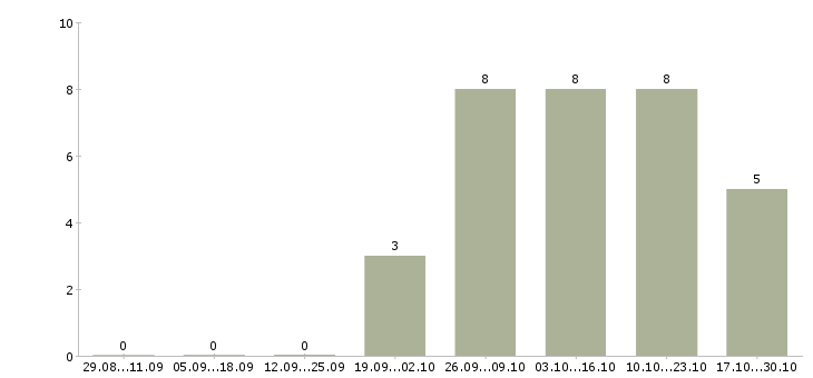 Работа фасовщик продукции в Владимире - Число вакансий в Владимире по специальности фасовщик продукции за 2 месяца
