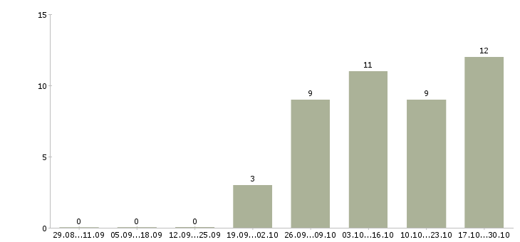 Работа приглашаем активных людей в Вологде - Число вакансий в Вологде по специальности приглашаем активных людей за 2 месяца