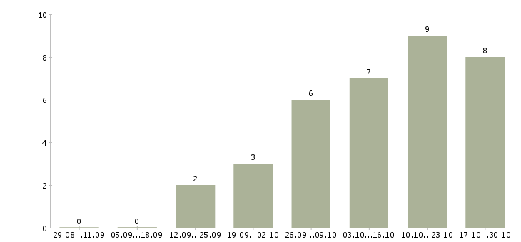 Работа менеджер по продажам интернет рекламы в Воронеже - Число вакансий в Воронеже по специальности менеджер по продажам интернет рекламы за 2 месяца