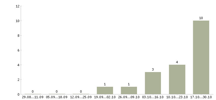 Работа торговый представитель на базу в Дзержинске - Число вакансий в Дзержинске по специальности торговый представитель на базу за 2 месяца